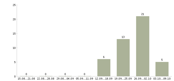 Работа сборщики бытовой техники Санкт-петербург - Число вакансий Санкт-петербург по специальности сборщики бытовой техники за 2 месяца