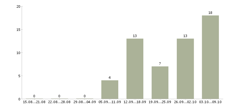 Работа сотрудник службы внутреннего контроля Санкт-петербург - Число вакансий Санкт-петербург по специальности сотрудник службы внутреннего контроля за 2 месяца