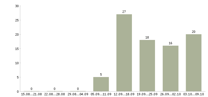 Работа технолог хлебобулочного производства Санкт-петербург - Число вакансий Санкт-петербург по специальности технолог хлебобулочного производства за 2 месяца
