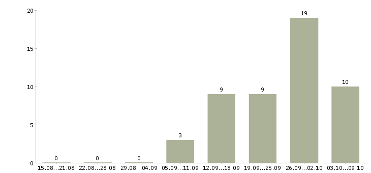 Работа финансовый директор группы компаний Санкт-петербург - Число вакансий Санкт-петербург по специальности финансовый директор группы компаний за 2 месяца