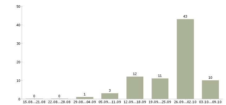 Работа менеджер по работе с тендерами Татарстан - Число вакансий Татарстан по специальности менеджер по работе с тендерами за 2 месяца
