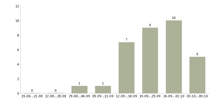 Работа руководитель отдела по недвижимости Татарстан - Число вакансий Татарстан по специальности руководитель отдела по недвижимости за 2 месяца