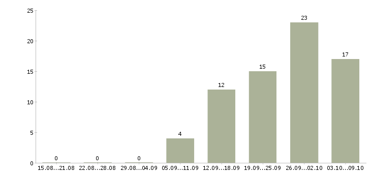 Работа руководитель региональных продаж Татарстан - Число вакансий Татарстан по специальности руководитель региональных продаж за 2 месяца