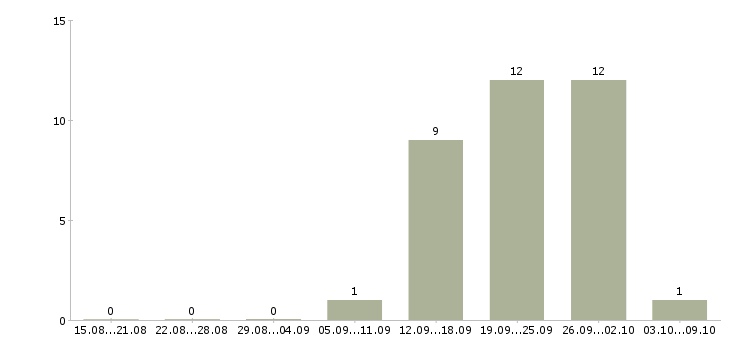 Работа сотрудник в отдел маркетинга Татарстан - Число вакансий Татарстан по специальности сотрудник в отдел маркетинга за 2 месяца