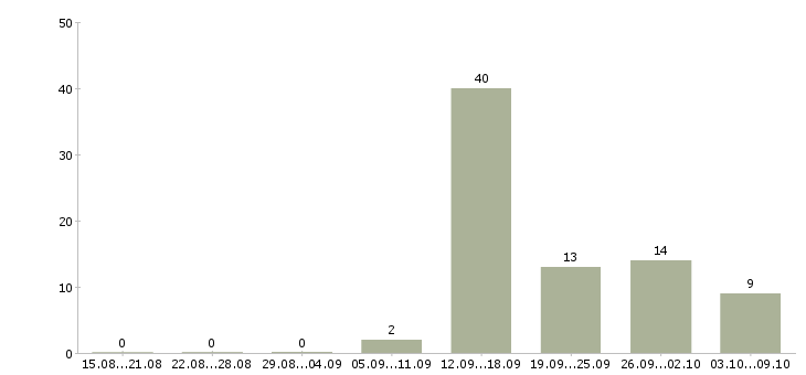 Работа специалист по развитию персонала Удмуртия - Число вакансий Удмуртия по специальности специалист по развитию персонала за 2 месяца