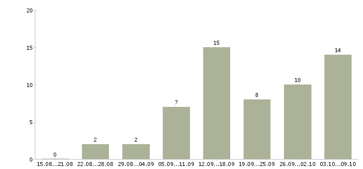 Работа требуются удаленные менеджеры в Архангельске - Число вакансий в Архангельске по специальности требуются удаленные менеджеры за 2 месяца