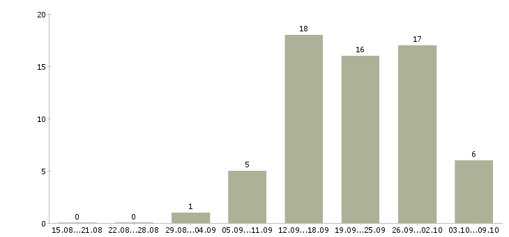 Работа менеджер по документации в Астрахани - Число вакансий в Астрахани по специальности менеджер по документации за 2 месяца