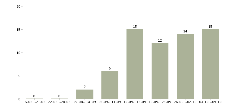 Работа менеджер по увеличению продаж в Барнауле - Число вакансий в Барнауле по специальности менеджер по увеличению продаж за 2 месяца