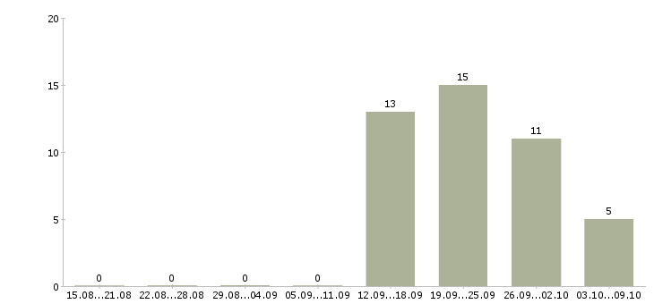 Работа сотрудник в отдел по персоналу в Барнауле - Число вакансий в Барнауле по специальности сотрудник в отдел по персоналу за 2 месяца