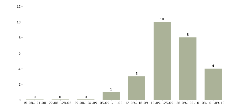 Работа менеджер эффективных продаж в Белгороде - Число вакансий в Белгороде по специальности менеджер эффективных продаж за 2 месяца
