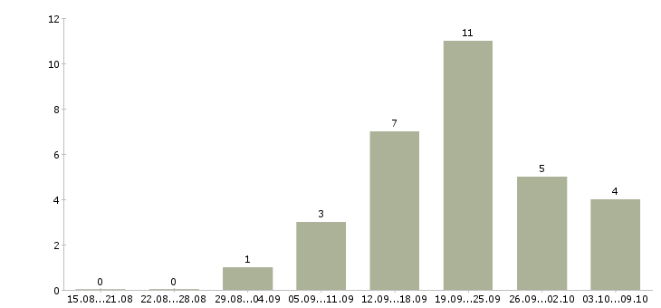 Работа менеджер по маркетингу и продажам в Владимире - Число вакансий в Владимире по специальности менеджер по маркетингу и продажам за 2 месяца
