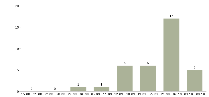 Работа руководитель в новый отдел в Владимире - Число вакансий в Владимире по специальности руководитель в новый отдел за 2 месяца