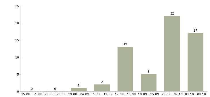Работа сотрудники для работы онлайн в Владимире - Число вакансий в Владимире по специальности сотрудники для работы онлайн за 2 месяца