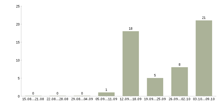 Работа упаковщики в ночную смену в Волгограде - Число вакансий в Волгограде по специальности упаковщики в ночную смену за 2 месяца