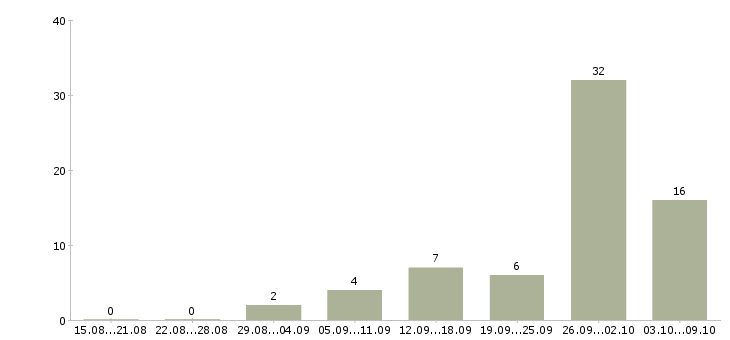 Работа частичная занятость на дому в Волгограде - Число вакансий в Волгограде по специальности частичная занятость на дому за 2 месяца