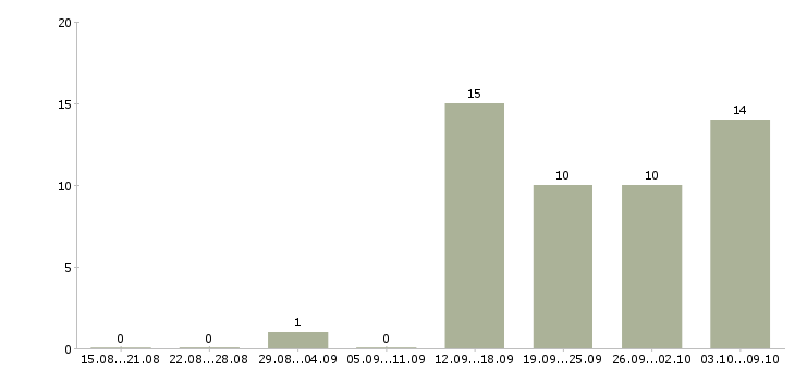 Работа менеджер в отдел договоров в Воронеже - Число вакансий в Воронеже по специальности менеджер в отдел договоров за 2 месяца