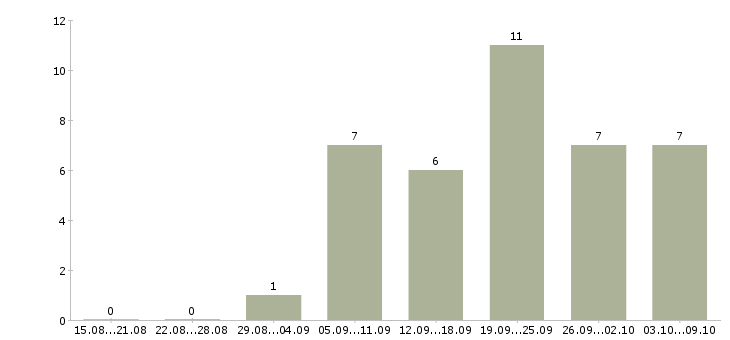 Работа оператор на исходящие звонки в Воронеже - Число вакансий в Воронеже по специальности оператор на исходящие звонки за 2 месяца