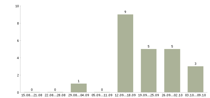 Работа упаковщик товара в Воронеже - Число вакансий в Воронеже по специальности упаковщик товара за 2 месяца