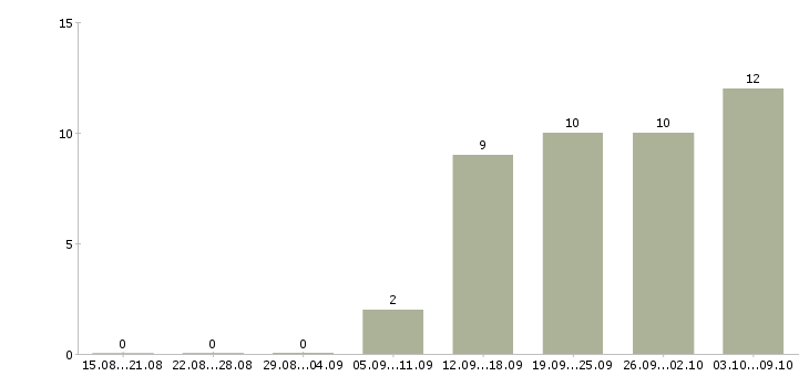 Работа инженер по исполнительной документации в Екатеринбурге - Число вакансий в Екатеринбурге по специальности инженер по исполнительной документации за 2 месяца