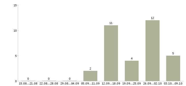Работа руководитель отдела управления персоналом в Екатеринбурге - Число вакансий в Екатеринбурге по специальности руководитель отдела управления персоналом за 2 месяца