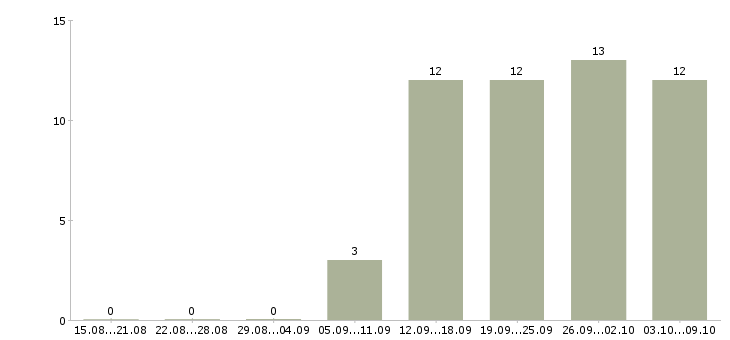 Работа менеджер на прием заказов в Иркутске - Число вакансий в Иркутске по специальности менеджер на прием заказов за 2 месяца