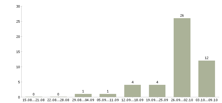 Работа менеджер по поиску недвижимости в Иркутске - Число вакансий в Иркутске по специальности менеджер по поиску недвижимости за 2 месяца