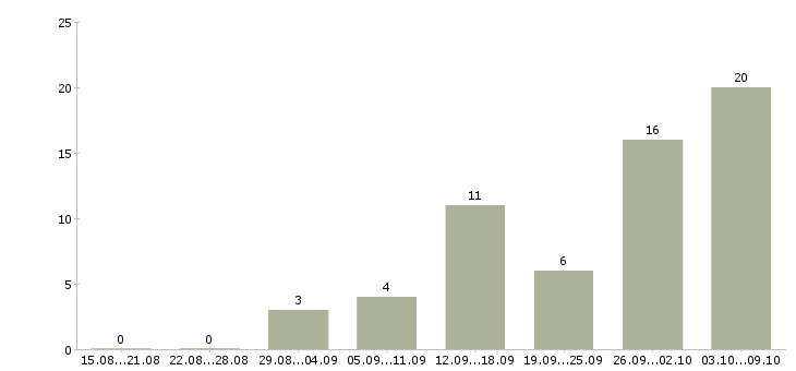 Работа бухгалтер направления в Казани - Число вакансий в Казани по специальности бухгалтер направления за 2 месяца