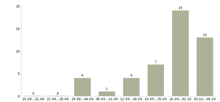 Работа руководитель клиентского отдела в Казани - Число вакансий в Казани по специальности руководитель клиентского отдела за 2 месяца