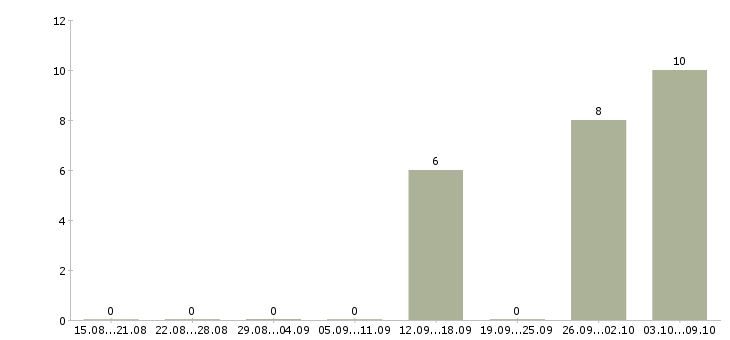 Работа грузчик вахтовым методом в Калининграде - Число вакансий в Калининграде по специальности грузчик вахтовым методом за 2 месяца