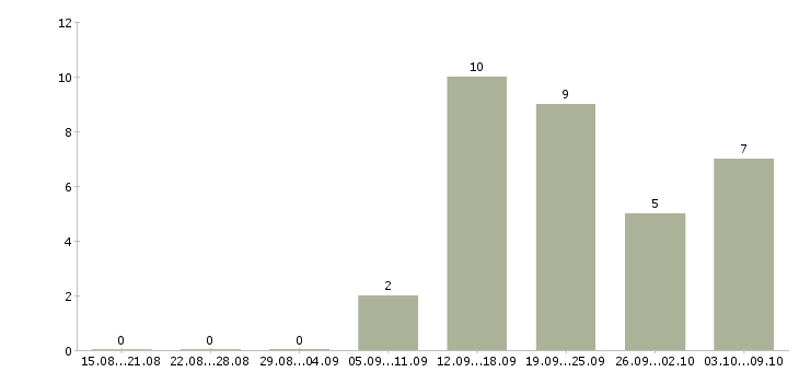Работа оператор связи с обучением в Калининграде - Число вакансий в Калининграде по специальности оператор связи с обучением за 2 месяца