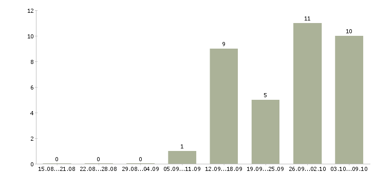 Работа оператор на часы в Кемерово - Число вакансий в Кемерово по специальности оператор на часы за 2 месяца