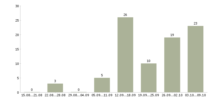 Работа без вложений без продаж в Кирове - Число вакансий в Кирове по специальности без вложений без продаж за 2 месяца