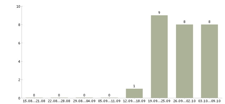 Работа руководитель корпоративных продаж в Кирове - Число вакансий в Кирове по специальности руководитель корпоративных продаж за 2 месяца
