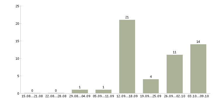 Работа размещение объявлений в интернете в Костроме - Число вакансий в Костроме по специальности размещение объявлений в интернете за 2 месяца
