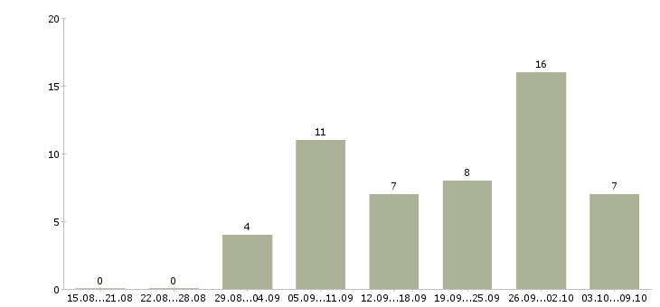 Работа директор розничных продаж в Краснодаре - Число вакансий в Краснодаре по специальности директор розничных продаж за 2 месяца