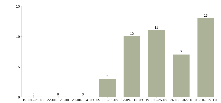 Работа специалист производственного контроля в Красноярске - Число вакансий в Красноярске по специальности специалист производственного контроля за 2 месяца