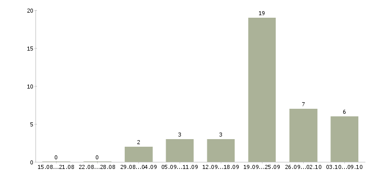 Работа требуются рабочие на производство в Красноярске - Число вакансий в Красноярске по специальности требуются рабочие на производство за 2 месяца