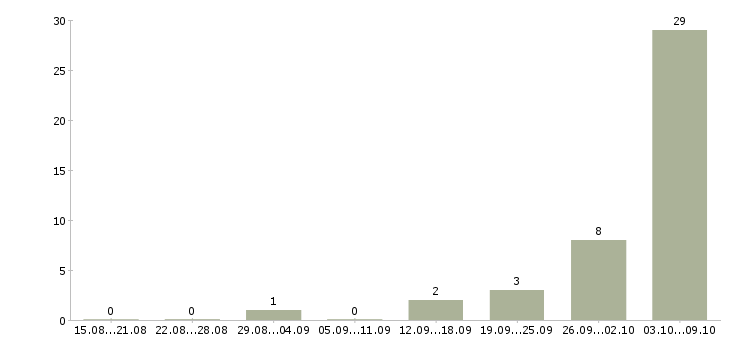 Работа грузчик проживание в Кургане - Число вакансий в Кургане по специальности грузчик проживание за 2 месяца