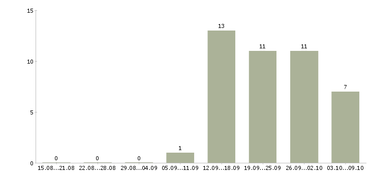 Работа project leader в Москве - Число вакансий в Москве по специальности project leader за 2 месяца