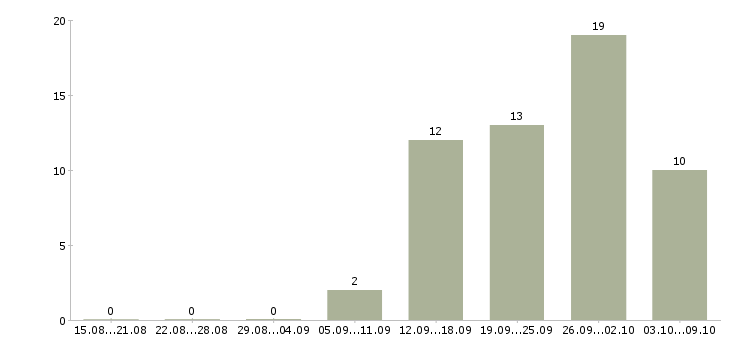 Работа личный водитель для руководителя в Москве - Число вакансий в Москве по специальности личный водитель для руководителя за 2 месяца