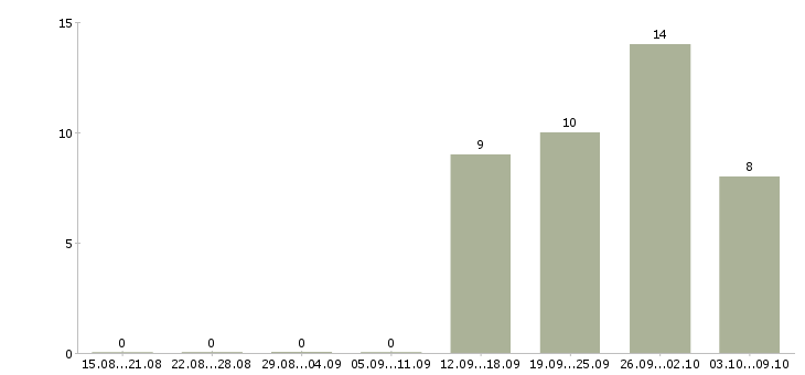 Работа медицинская сестра функциональной диагностики в Москве - Число вакансий в Москве по специальности медицинская сестра функциональной диагностики за 2 месяца