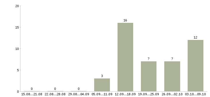Работа менеджер по продажам межкомнатных дверей в Москве - Число вакансий в Москве по специальности менеджер по продажам межкомнатных дверей за 2 месяца