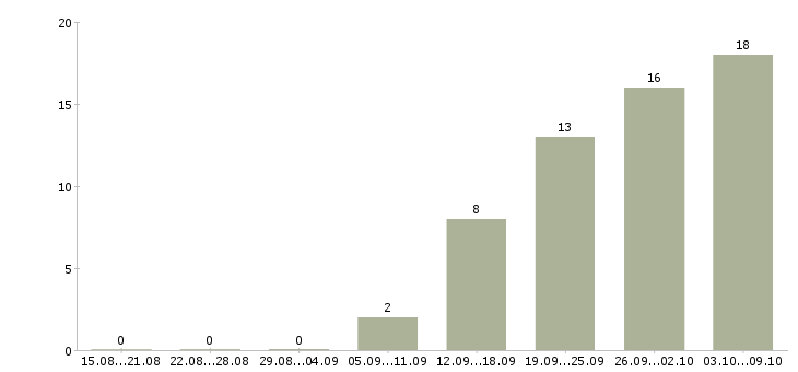 Работа менеджер по продажам мяса в Москве - Число вакансий в Москве по специальности менеджер по продажам мяса за 2 месяца