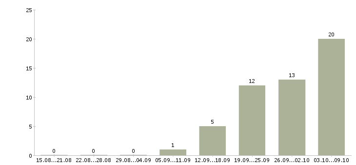 Работа менеджер по продаже холодильного оборудования в Москве - Число вакансий в Москве по специальности менеджер по продаже холодильного оборудования за 2 месяца