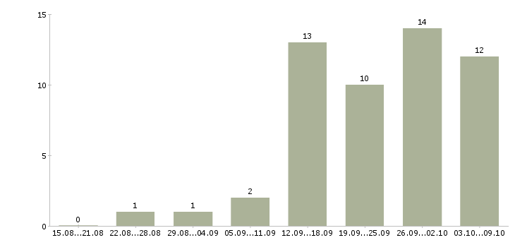 Работа дополнительный доход в интернете в Новосибирске - Число вакансий в Новосибирске по специальности дополнительный доход в интернете за 2 месяца