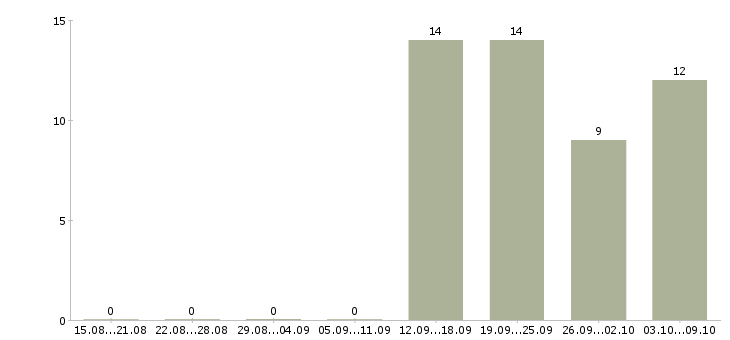 Работа менеджер в оптовый отдел в Новосибирске - Число вакансий в Новосибирске по специальности менеджер в оптовый отдел за 2 месяца