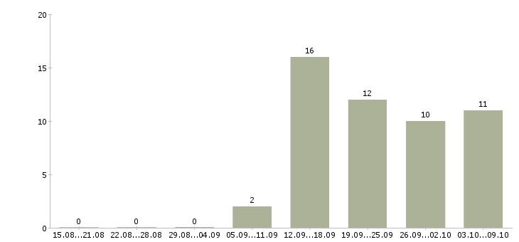 Работа руководитель дополнительного офиса в Новосибирске - Число вакансий в Новосибирске по специальности руководитель дополнительного офиса за 2 месяца