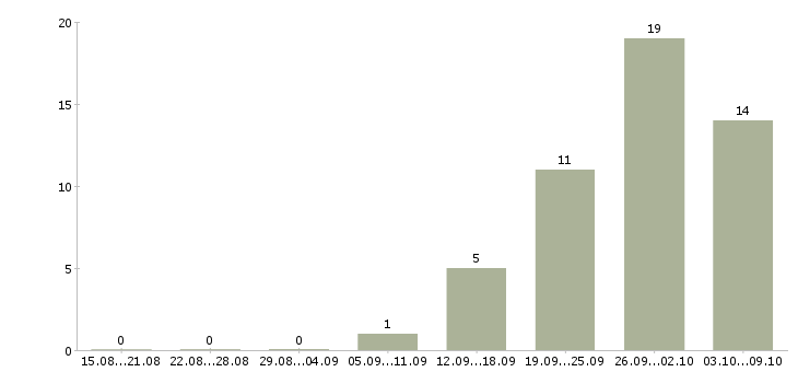 Работа менеджер по развитию территории в Оренбурге - Число вакансий в Оренбурге по специальности менеджер по развитию территории за 2 месяца
