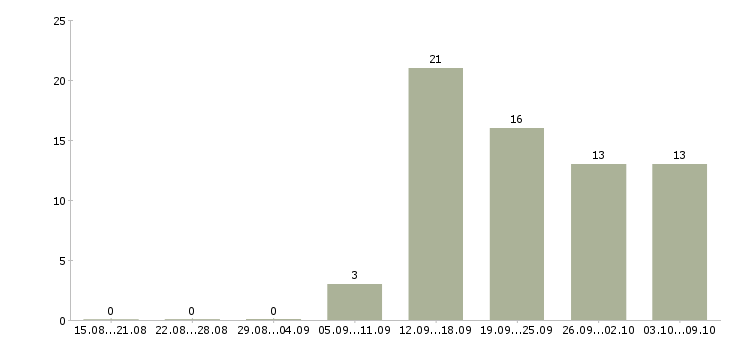 Работа размещение объявлений в интернете в Оренбурге - Число вакансий в Оренбурге по специальности размещение объявлений в интернете за 2 месяца