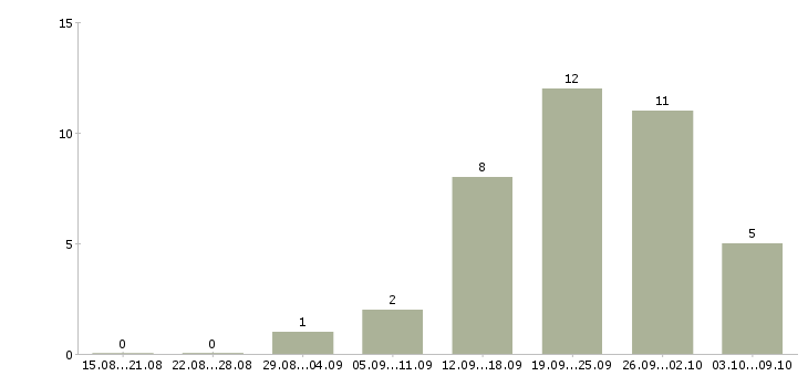 Работа сотрудник для работы с документами в Оренбурге - Число вакансий в Оренбурге по специальности сотрудник для работы с документами за 2 месяца